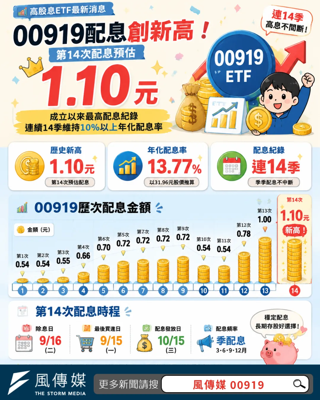 ）群益投信公告00919配息，預估配1.1元創新高，年化配息率上看13.77%，連續14季逾10%。（風傳媒製）