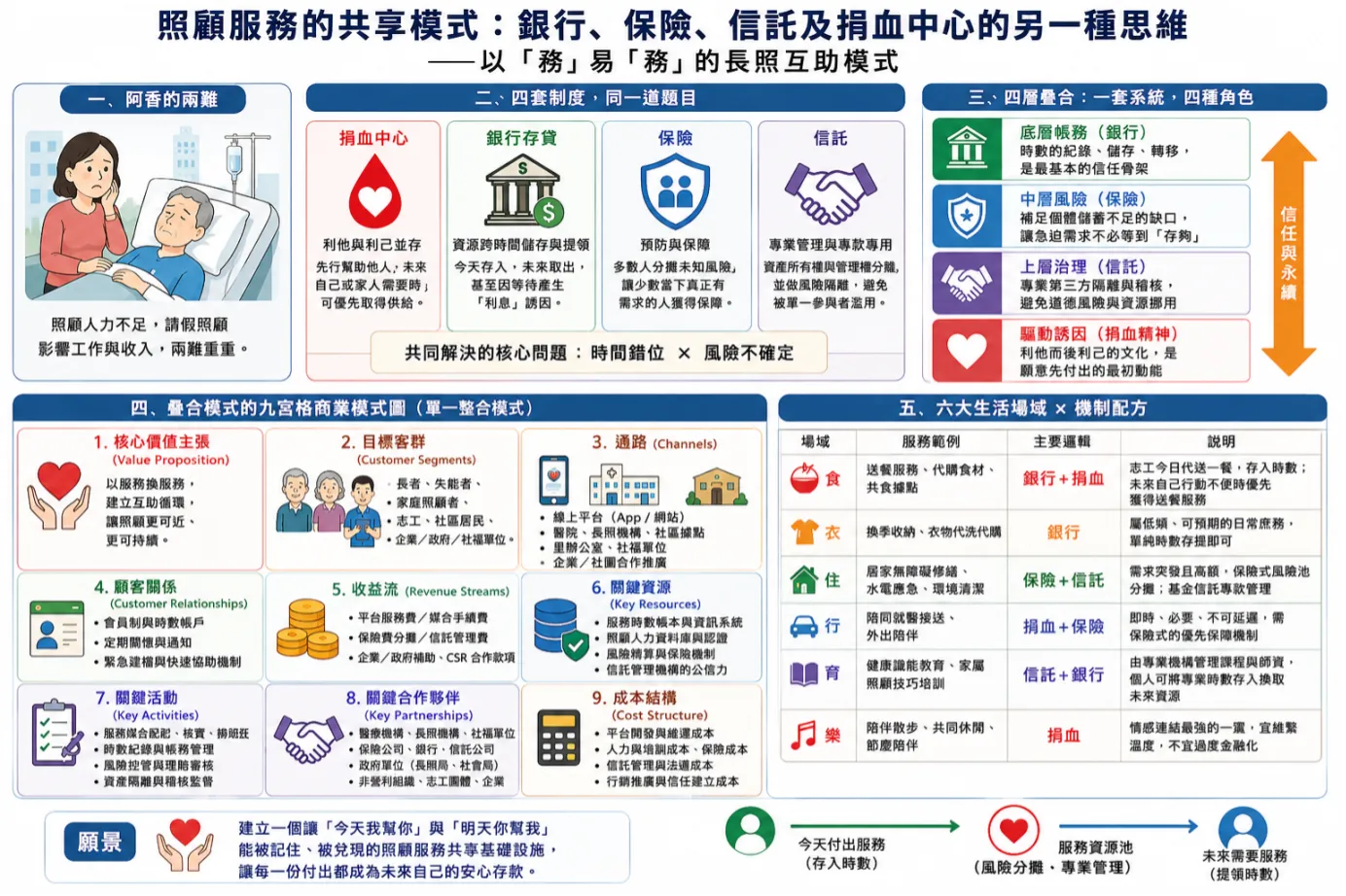 圖一：照顧服務共享模式九宮格（單一整合模式）