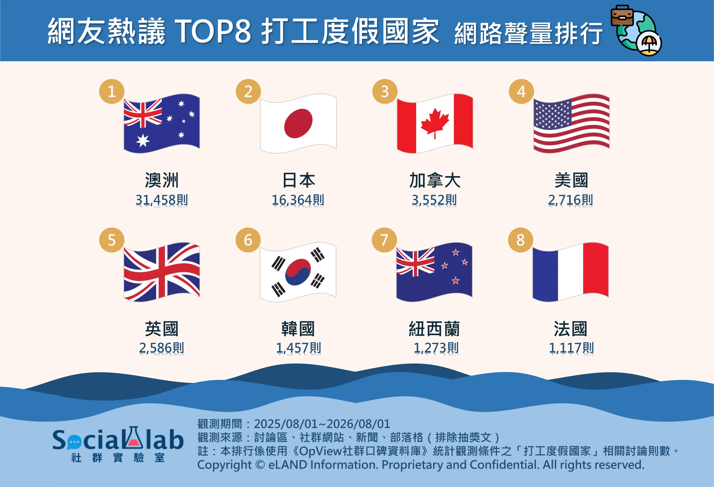 打工度假國家TOP8出爐！透過聲量統計發現，澳洲以近兩倍的聲量奪得冠軍。（圖／Social Lab社群實驗室提供）