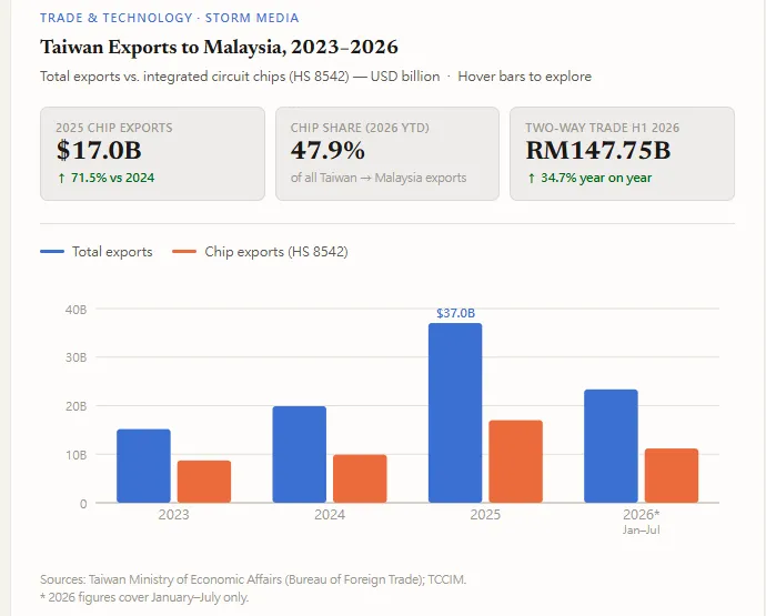 Taiwan Exports to Malaysia 2023~2026. (Sources: MOEA)