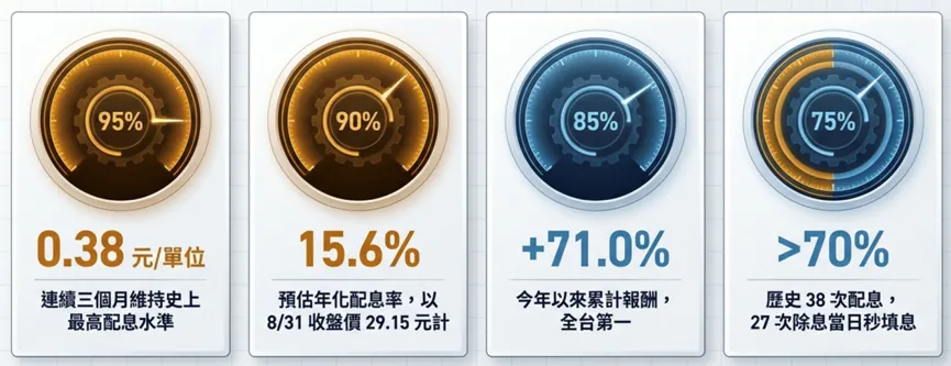 00929配息與績效雙亮眼，單位配息連續3個月維持0.38元高檔，預估年化配息率達15.6%；今年以來累計報酬率達71%，歷史38次配息中有27次於除息當日完成填息，填息率逾7成。(圖片來源/基金醫生)
