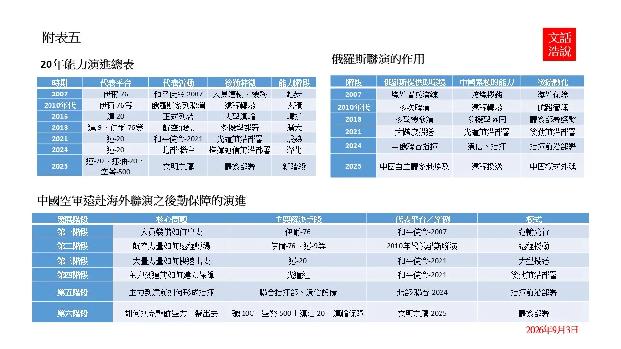 中國空軍海外聯演已形成「運輸先行、後勤前沿、指揮先行、體系部署」模式（陸文浩提供）