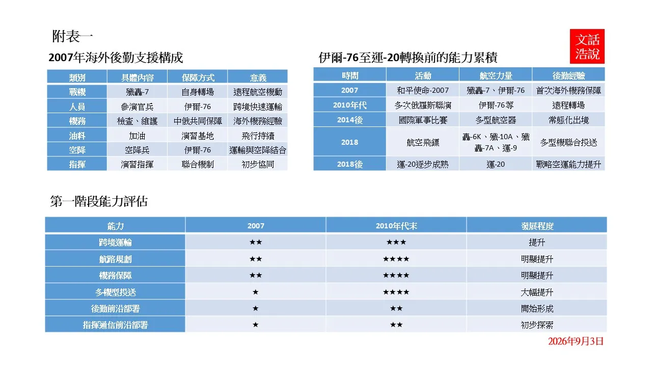 中國空軍海外聯演後勤支援的形成（陸文浩提供）