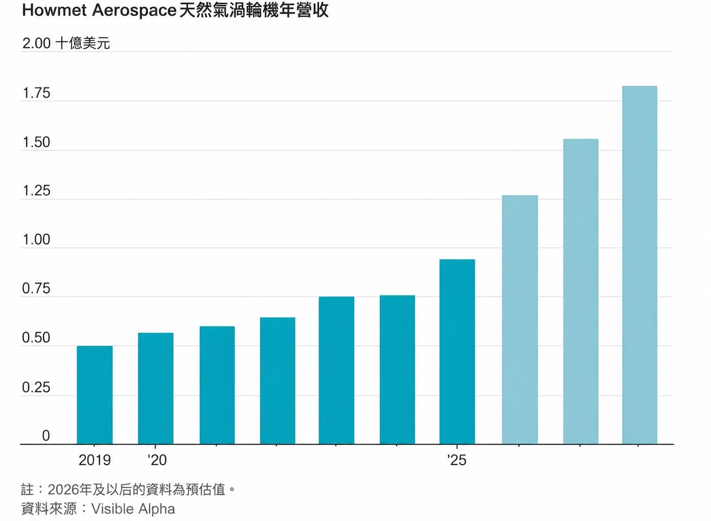 （圖表來源：華爾街日報）