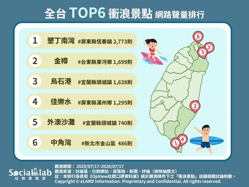 全台TOP6衝浪景點。（圖／社群實驗室提供）