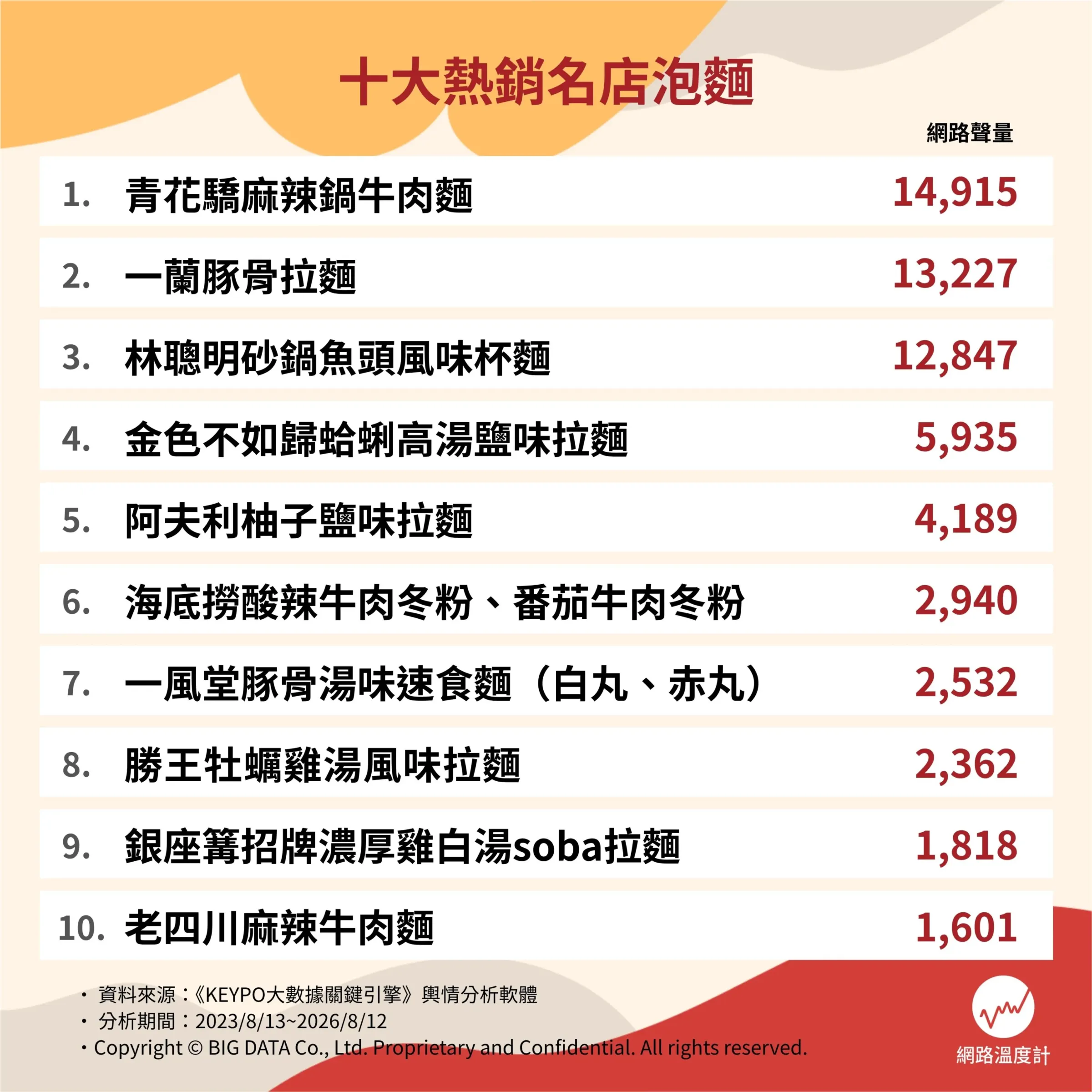 十大熱銷名店泡麵。（圖／網路溫度計DailyView提供）