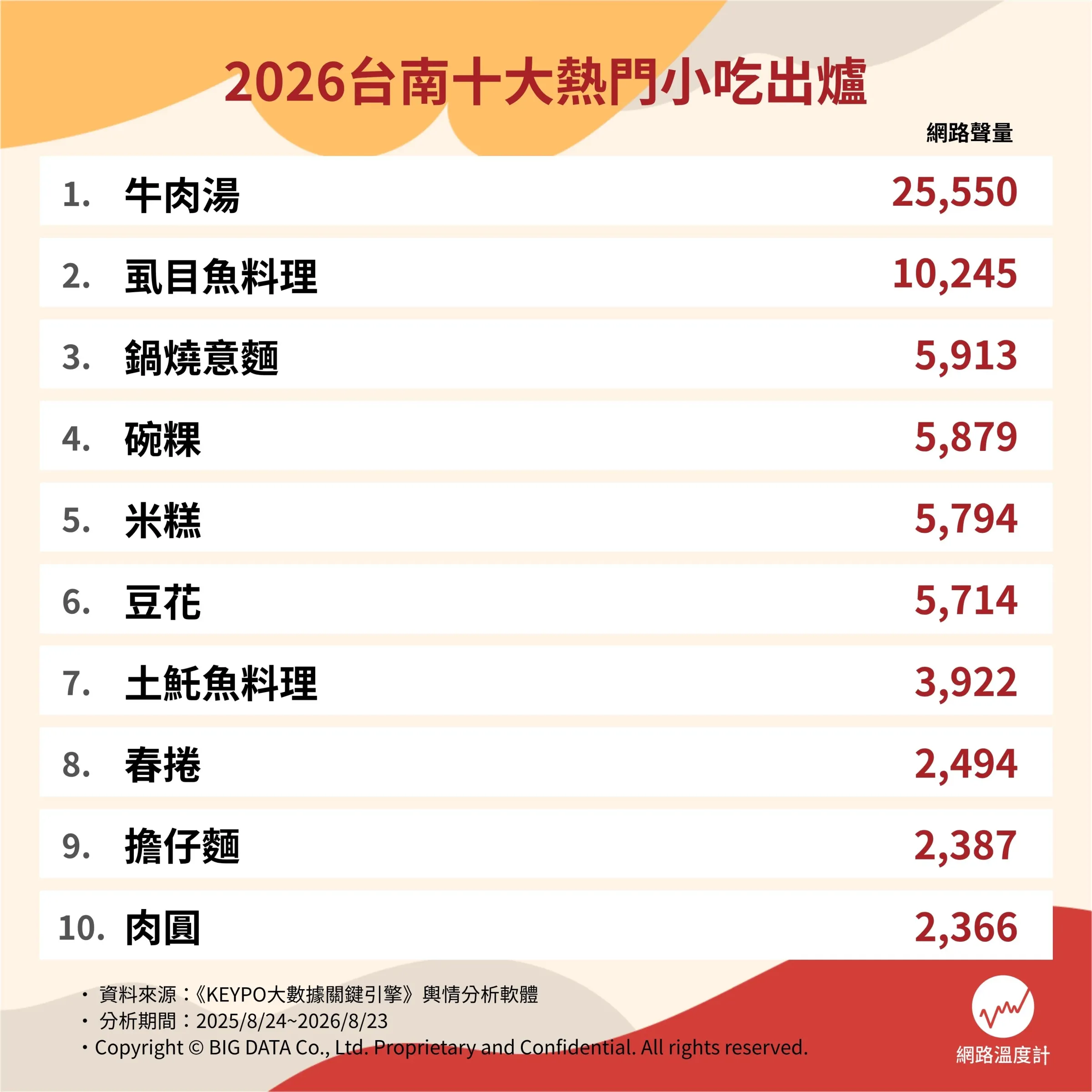 2026台南十大熱門小吃。（圖／網路溫度計）