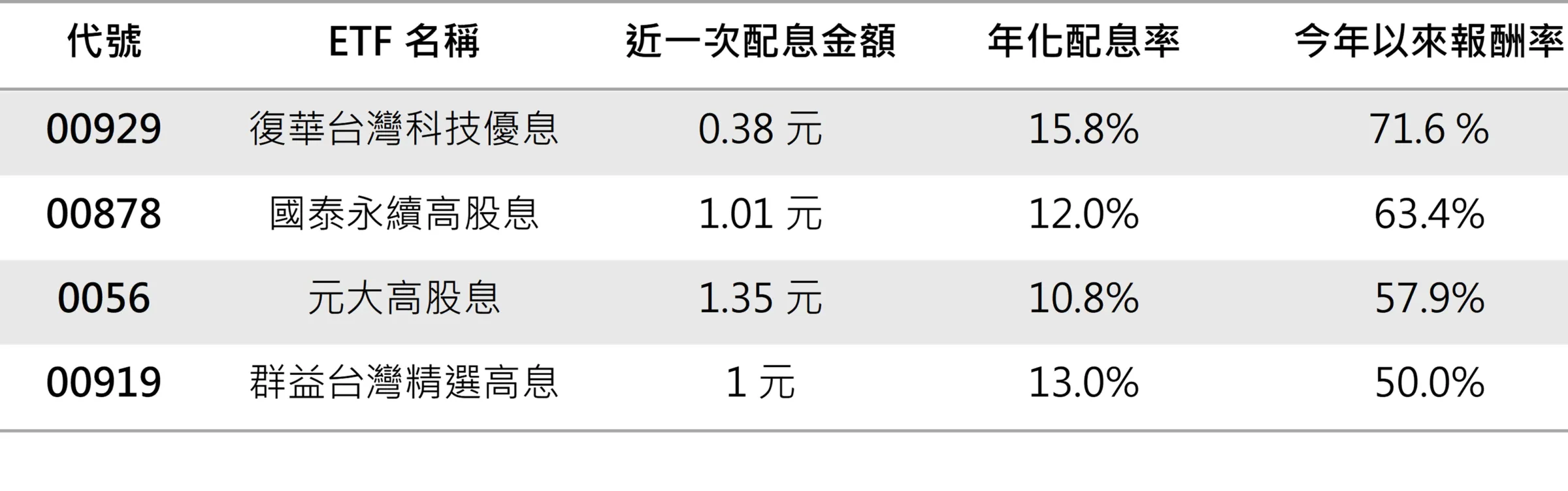 高股息ETF四強成績單　今年來績效比一比。(資料來源：CMoney；今年以來報酬率統計截至2026/8/27)