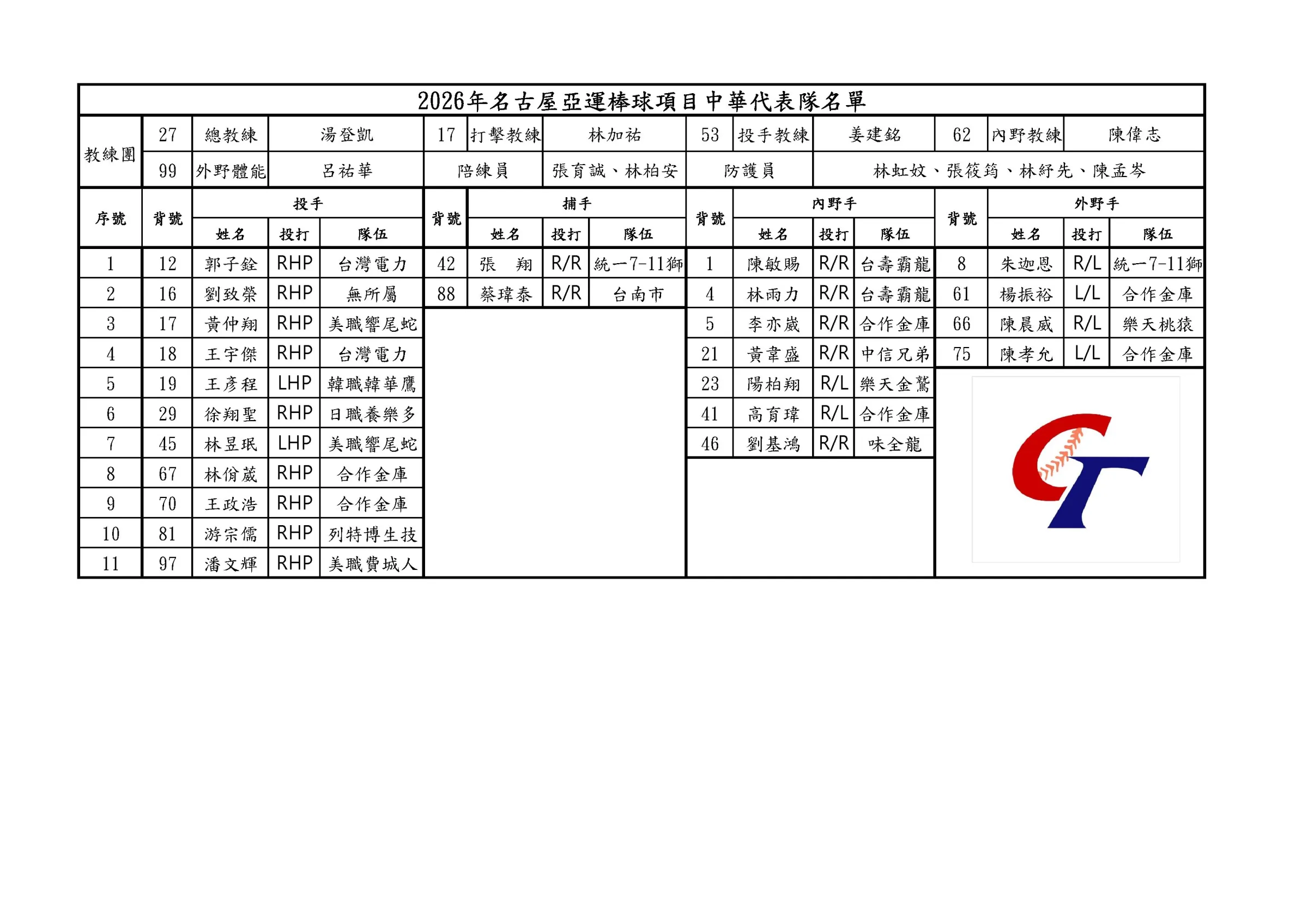 古林睿煬因傷退出亞運國家隊，目前由黃仲翔遞補，但要等待響尾蛇球團放行。（圖／棒協提供）