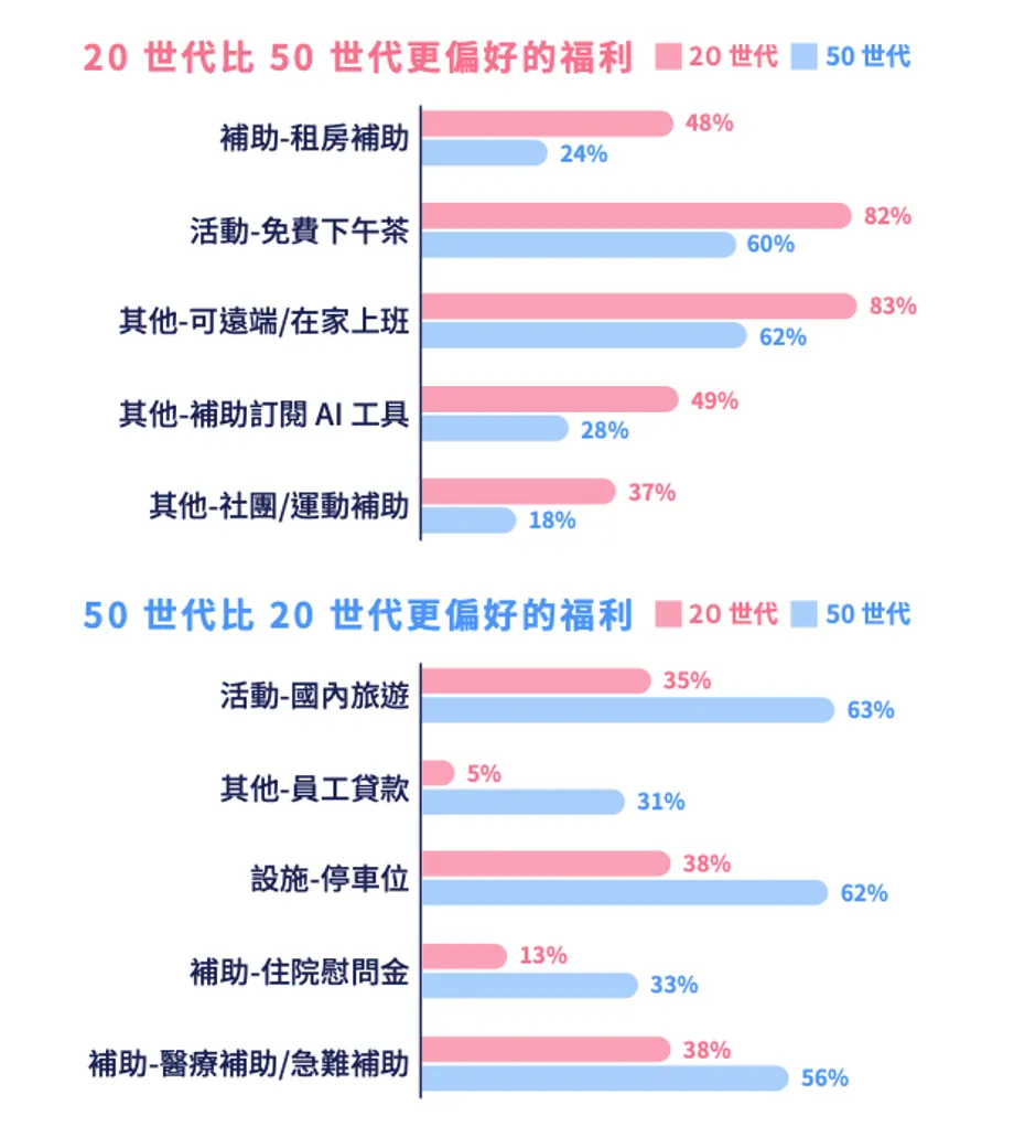 員工福利專家Edenred與104人力銀行發布的《2026員工福利大調查》顯示,20世代剛踏入職場,更重視工作生活平衡與生活成本;50世代則隨人生階段轉變,更重視家庭與健康保障。