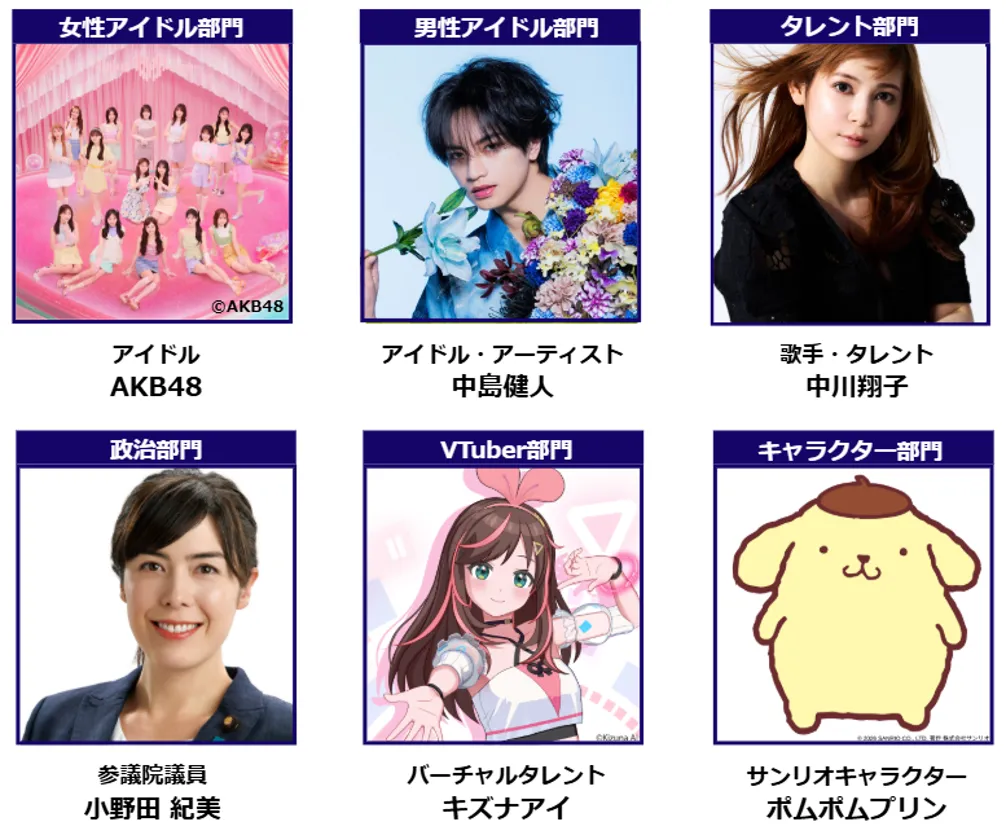 急成長を遂げる推し活文化の発展に向け「第1回 日本推し活大賞」が創設され、AKB48や中島健人ら多彩な受賞者が選出された。RX Japan合同会社 日本 推し活大賞 事務局