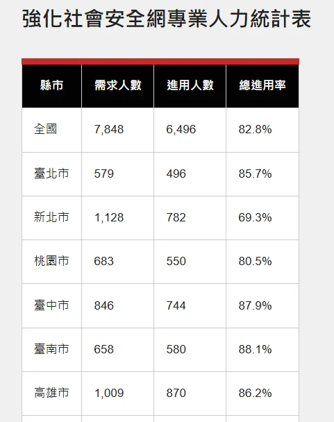 臺南市依據衛福部的指導，配合實際需求，逐步增加社工進用，目前進用率為88.1%。（圖/臺南社會局提供）
