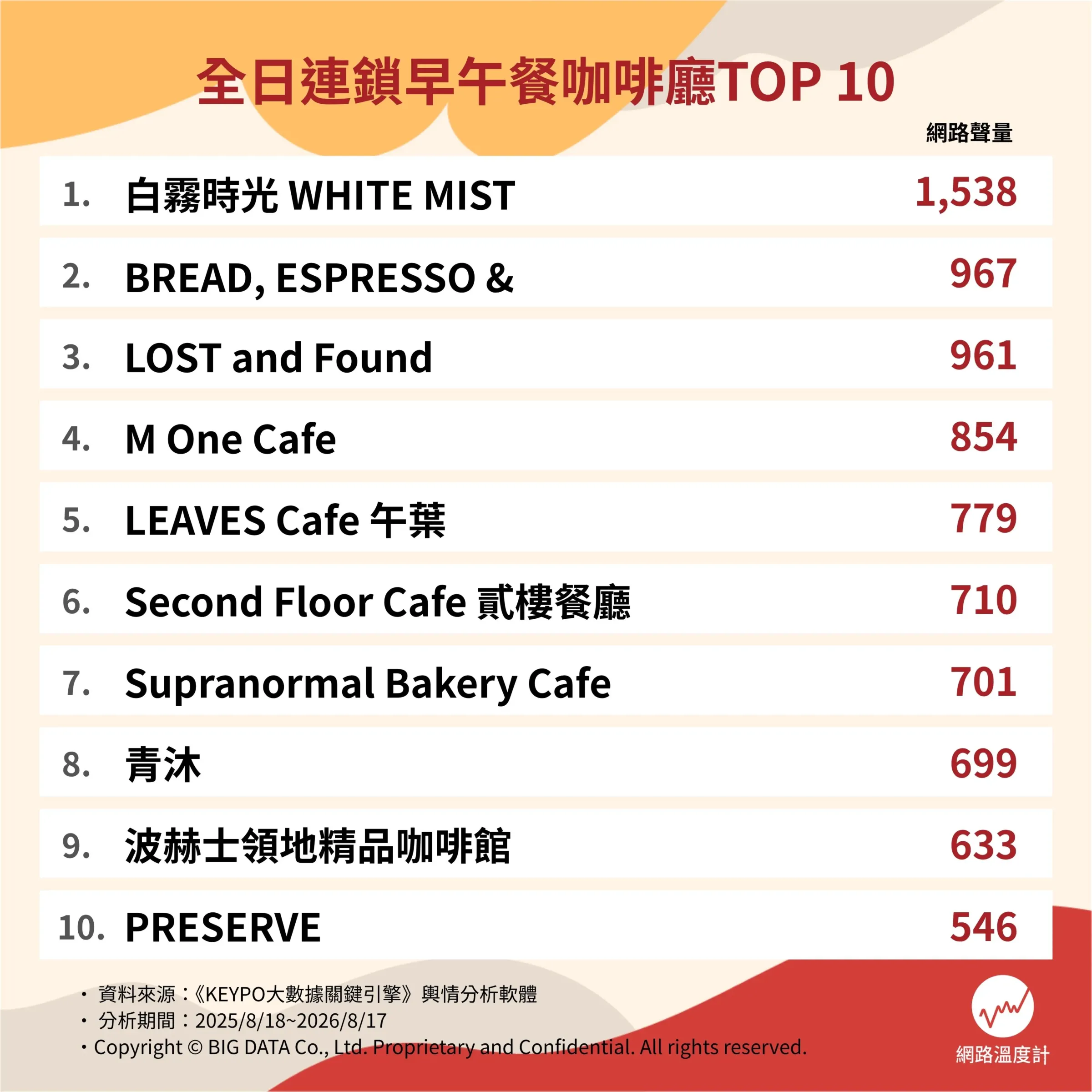 睡到自然醒也能吃！全台十大「全日早午餐」排行出爐。（圖／網路溫度計 Daily View提供）