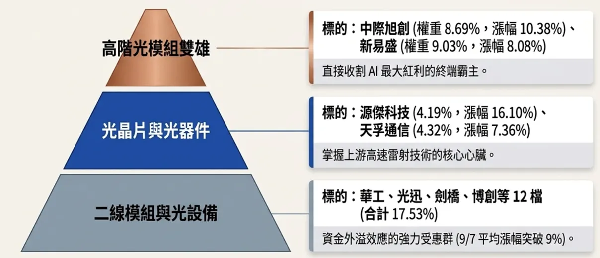 AI光通訊概念股受資金追捧，從高階光模組、光晶片與光器件到二線模組及光設備，相關標的全面受惠，形成完整AI光通訊產業鏈。(資料來源：基金醫生整理)