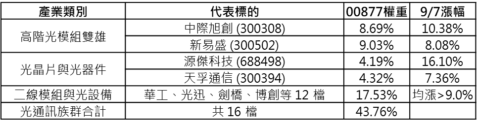 00877光通訊股權重與股價表現。(資料來源：基金醫生整理)