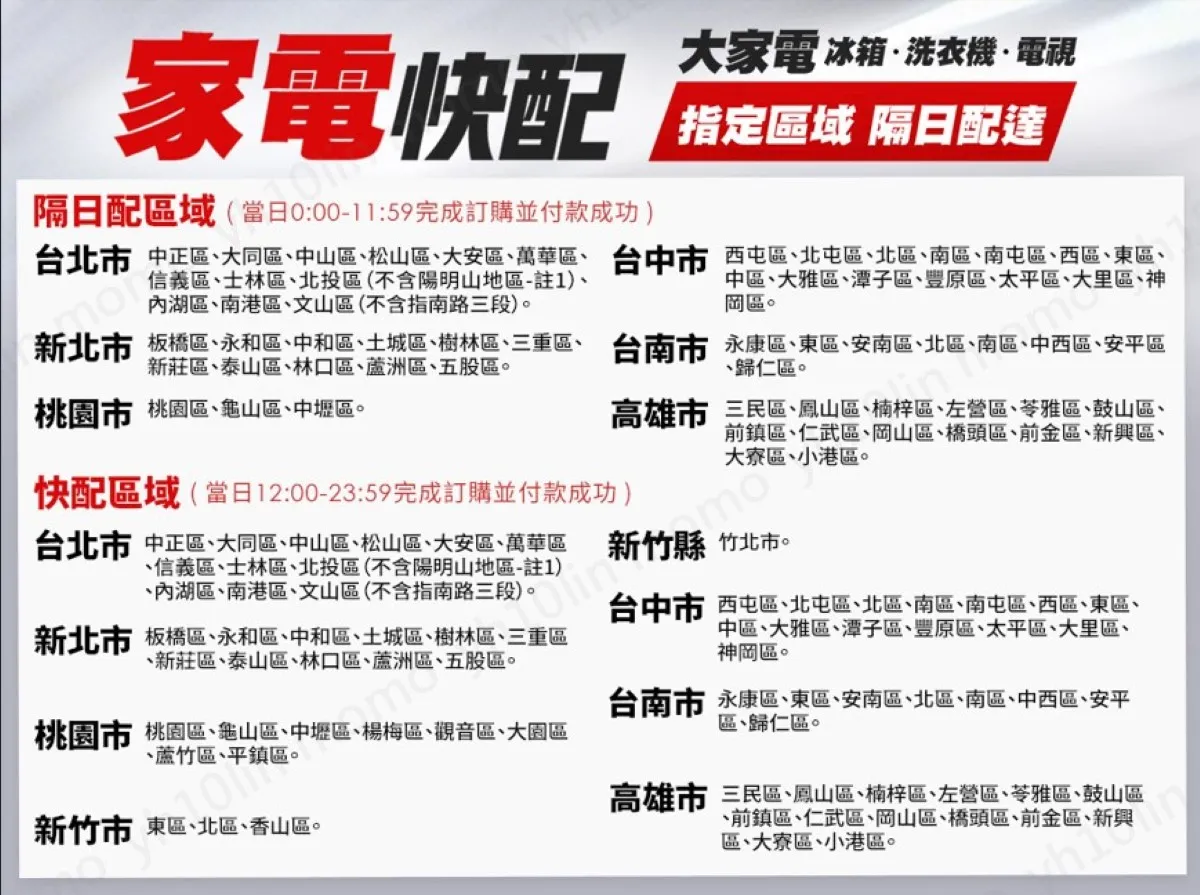 momo「家電隔日配」已涵蓋台北、新北、桃園、台中、台南、高雄六都共67個行政區。（momo提供）