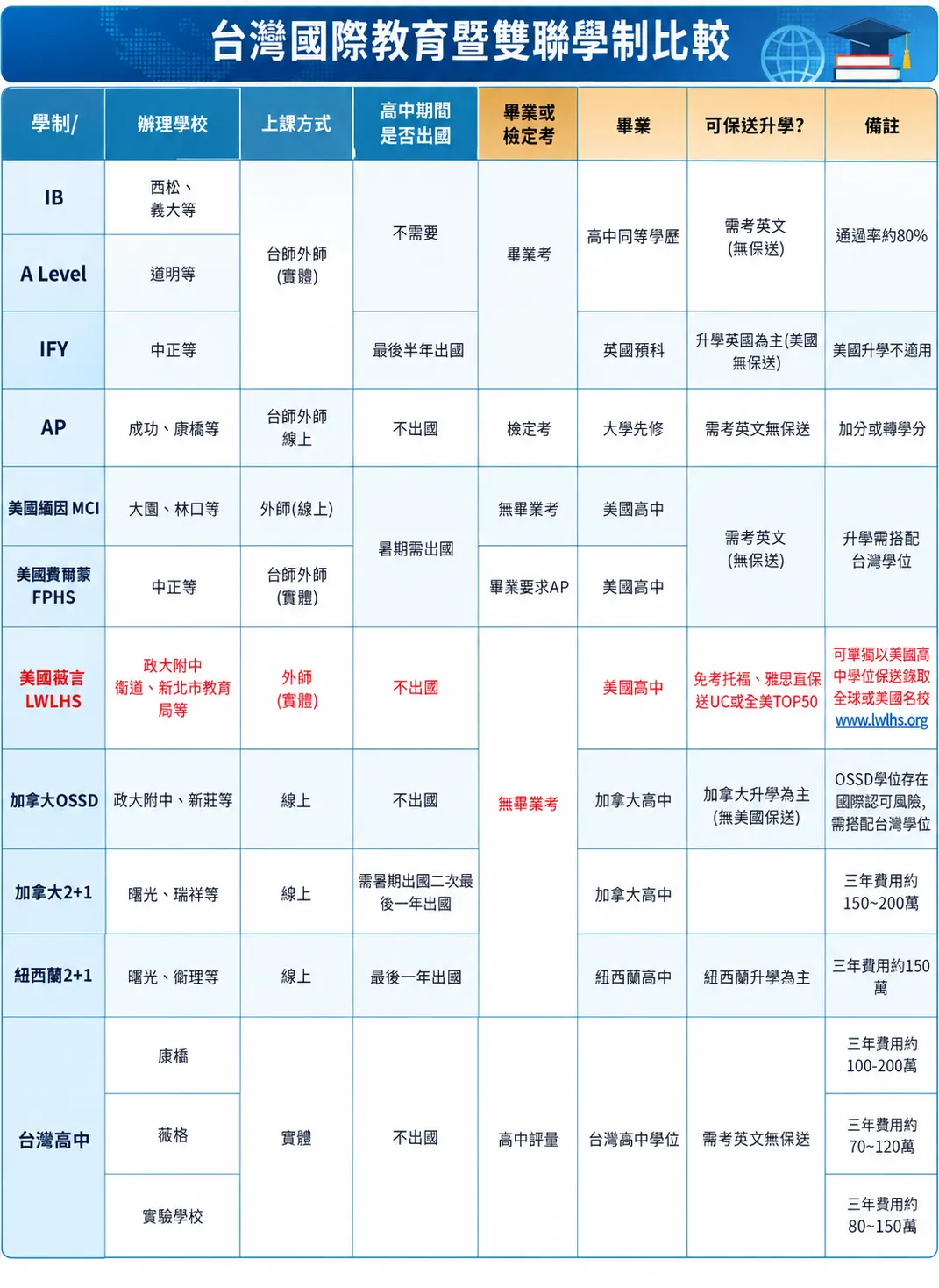 台灣國際教育暨雙聯學制比較。(圖/美國箴言高中)