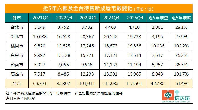 近5年六都及全台待售新成屋宅數變化（圖／中信房屋提供）