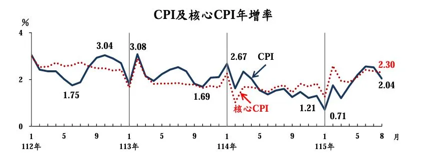 主計總處