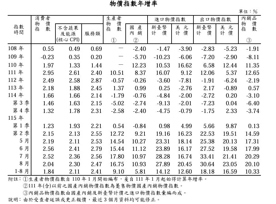 主計總處