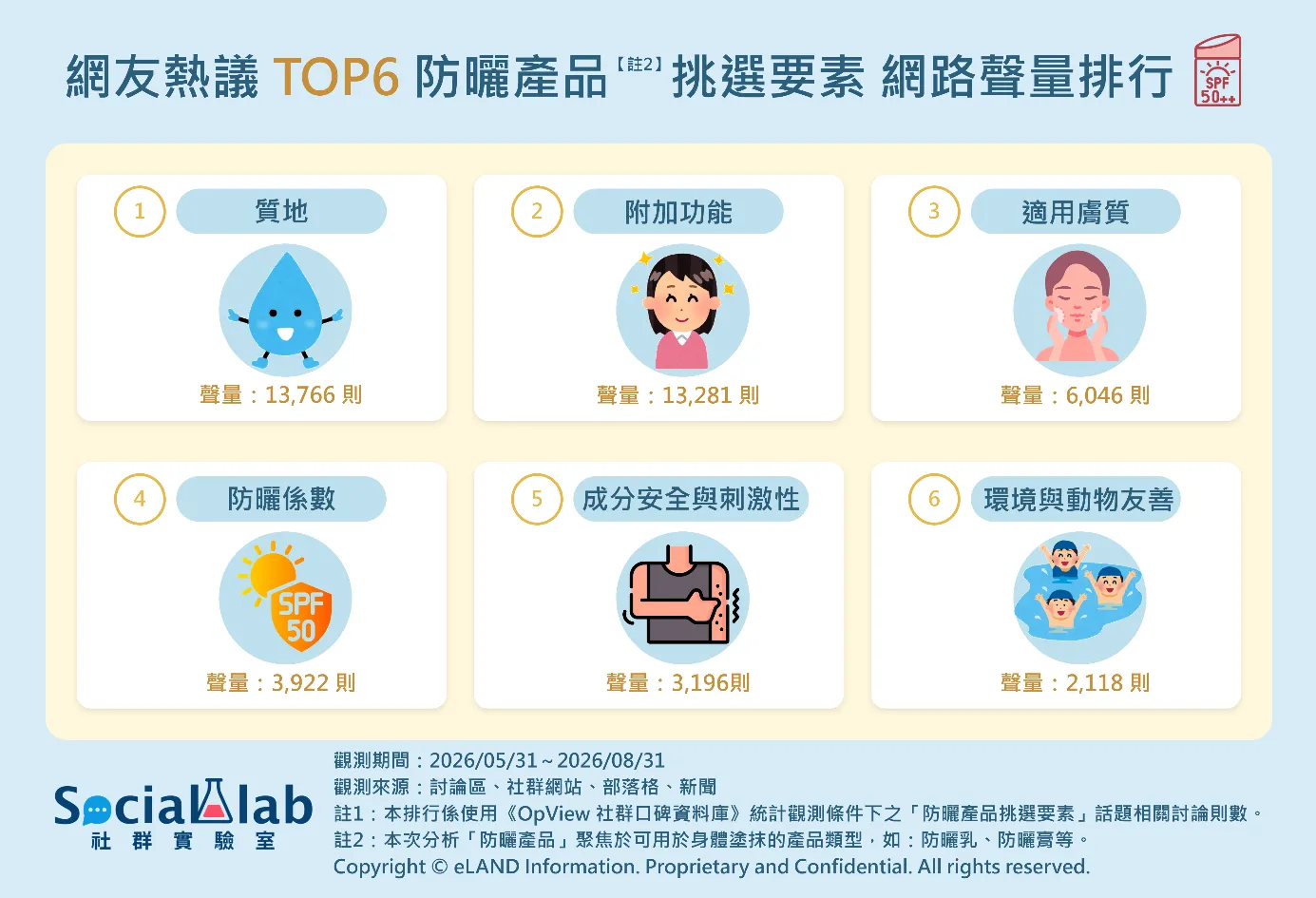 網友熱議TOP6防曬產品挑選要素出爐！「質地」以13,766則聲量居冠。（圖／Social Lab社群實驗室提供）