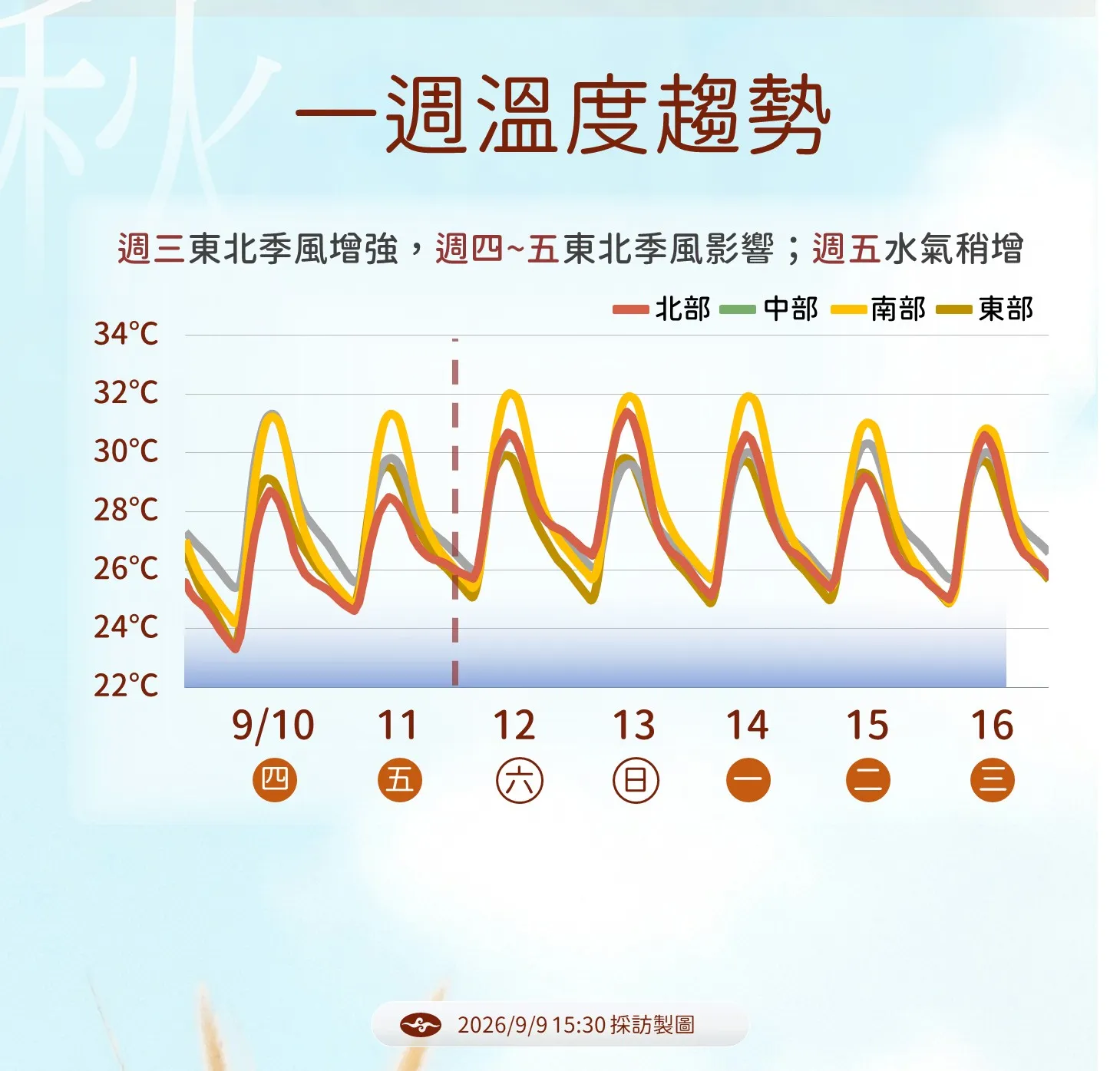 未來一周溫度變化趨勢。（圖／氣象署提供）