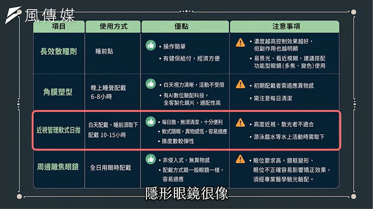 目前臨床上有數種近視管理主流方式。(圖：下班經濟學)