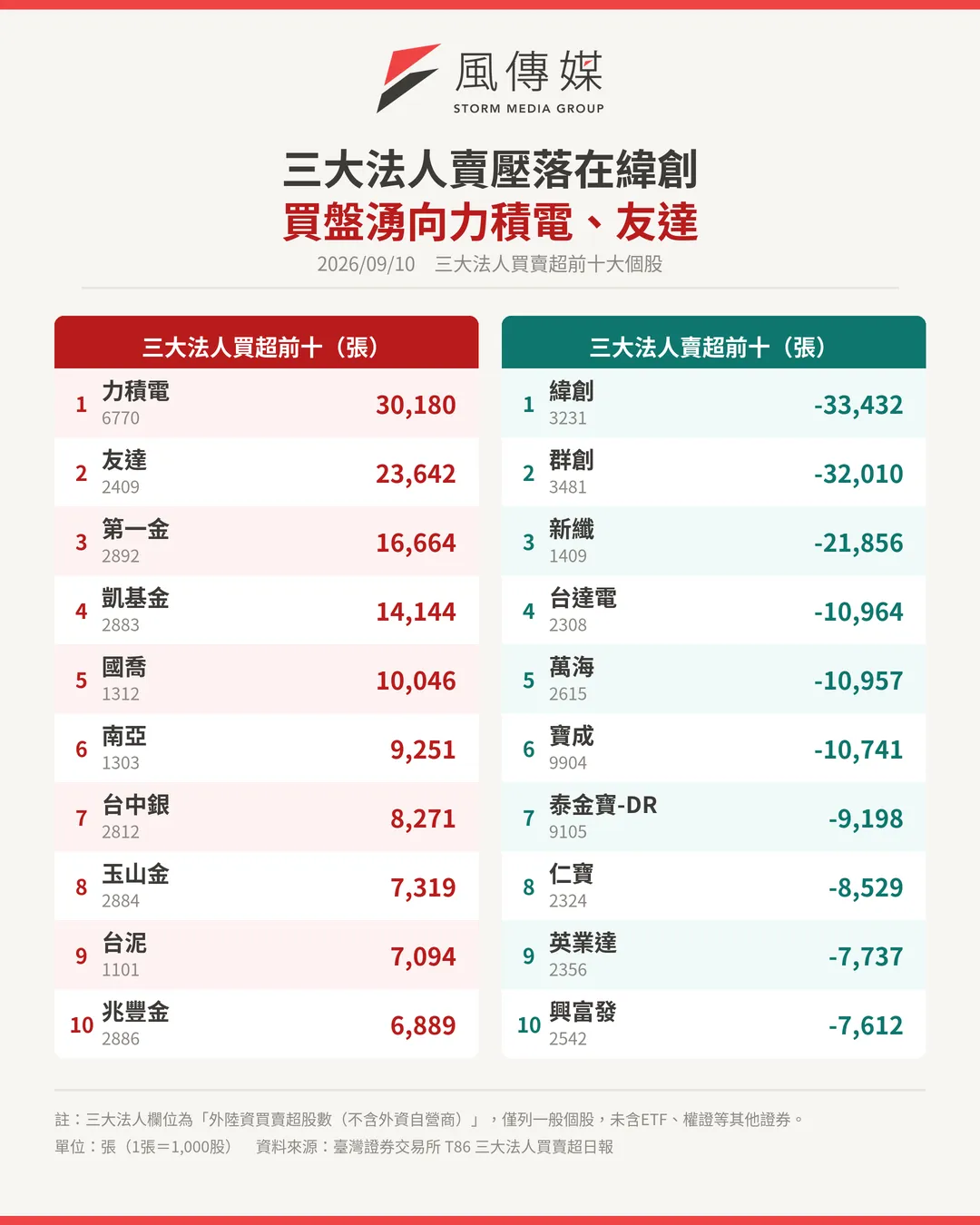 法人資金轉向金融、晶圓代工等族群，第一金、力積電獲明顯加碼；緯創、台達電、仁寶與英業達則同步遭到調節。