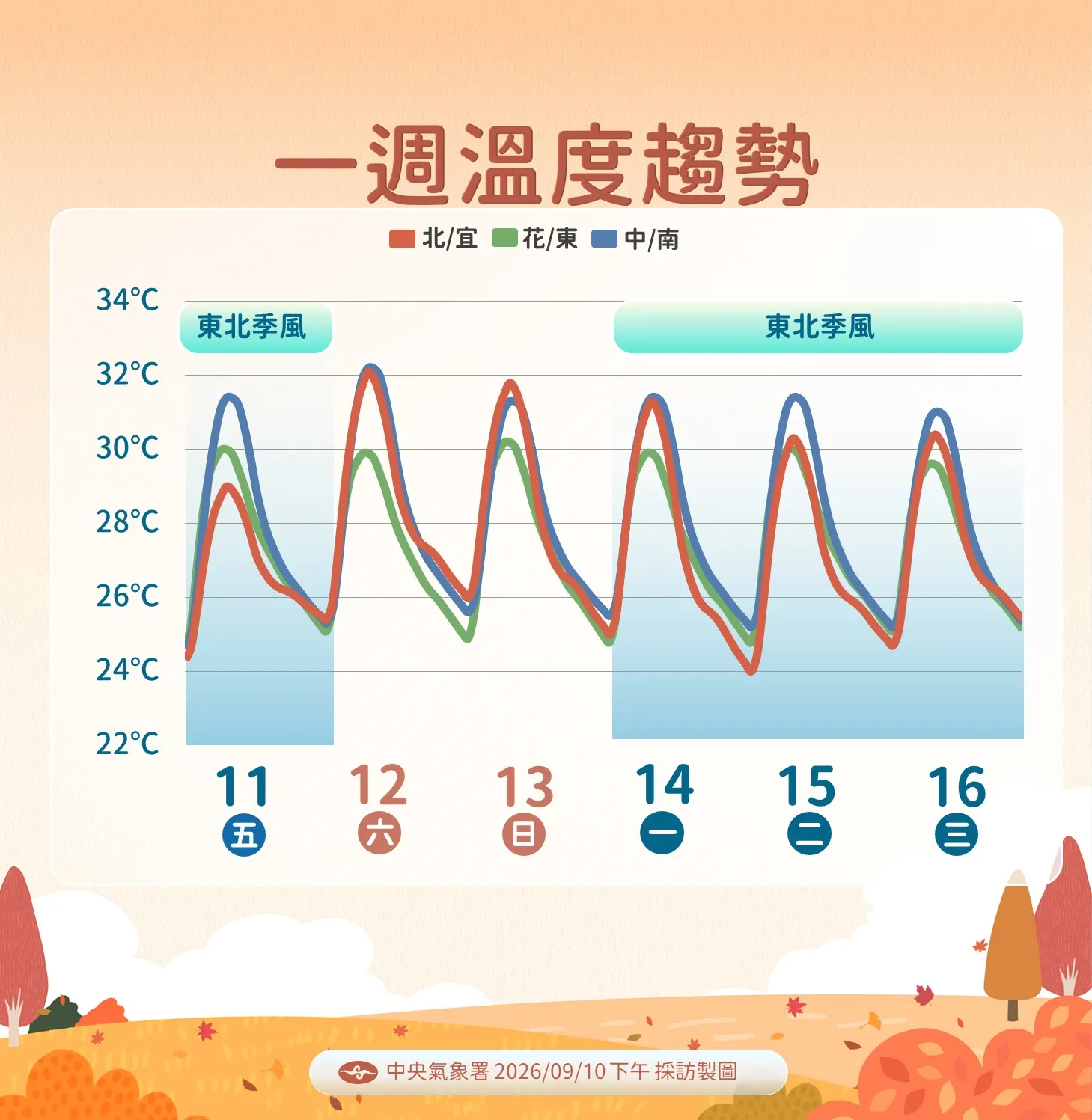 一周溫度趨勢。（圖／氣象署提供）