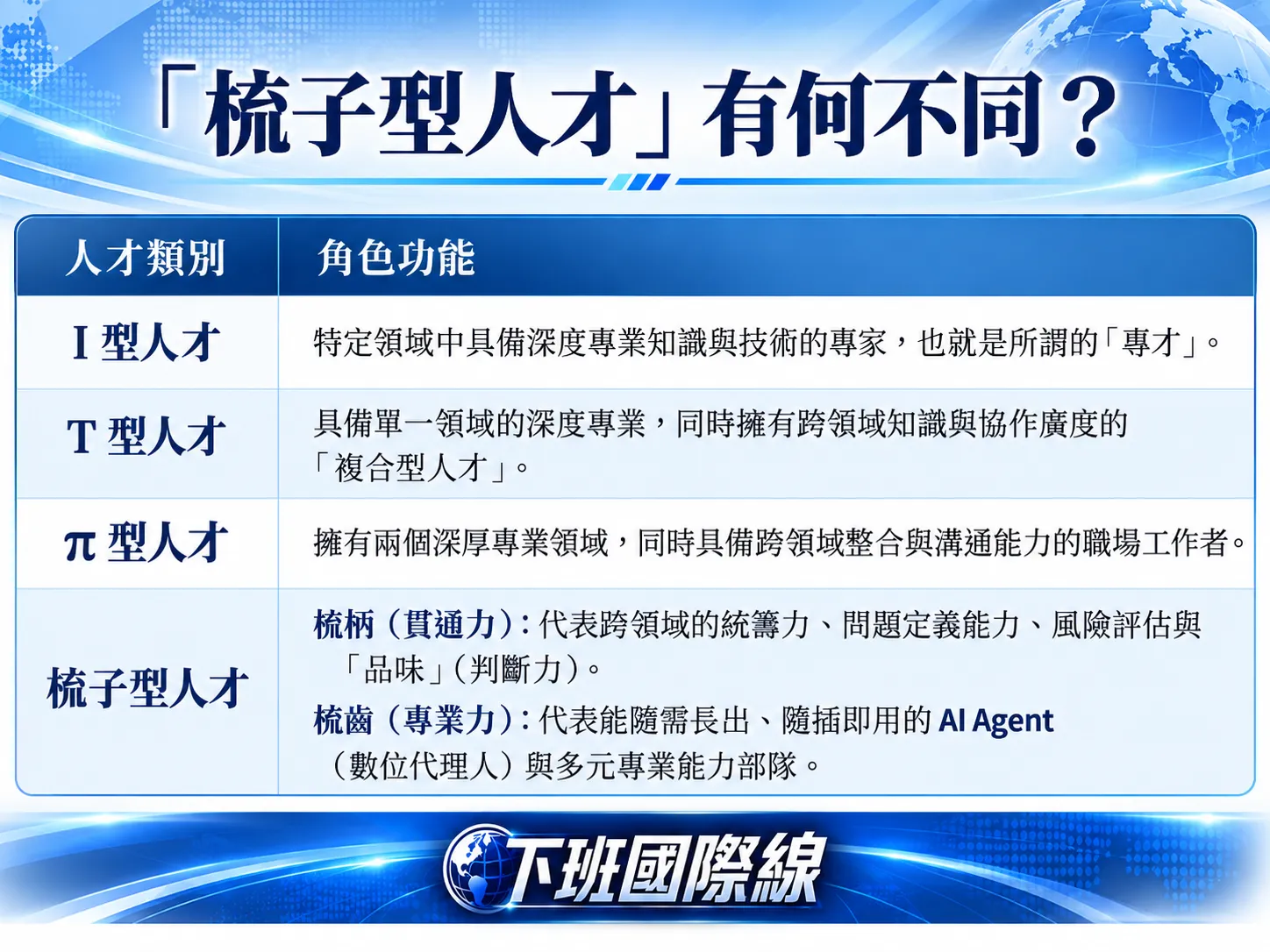 「梳子型人才」與「I型人才」、「T型人才」、「π型人才」的不同之處。（下班國際線後製）