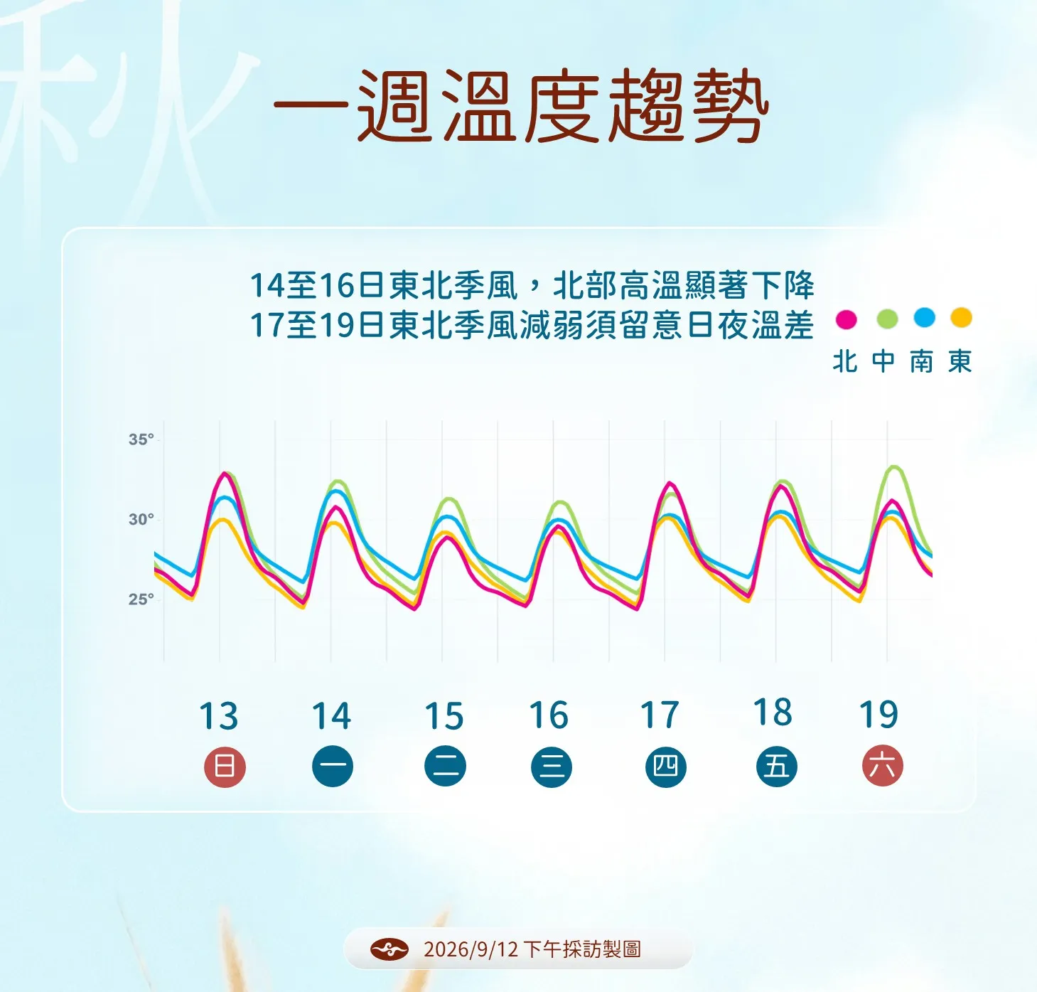 一周溫度趨勢。（圖／氣象署提供）