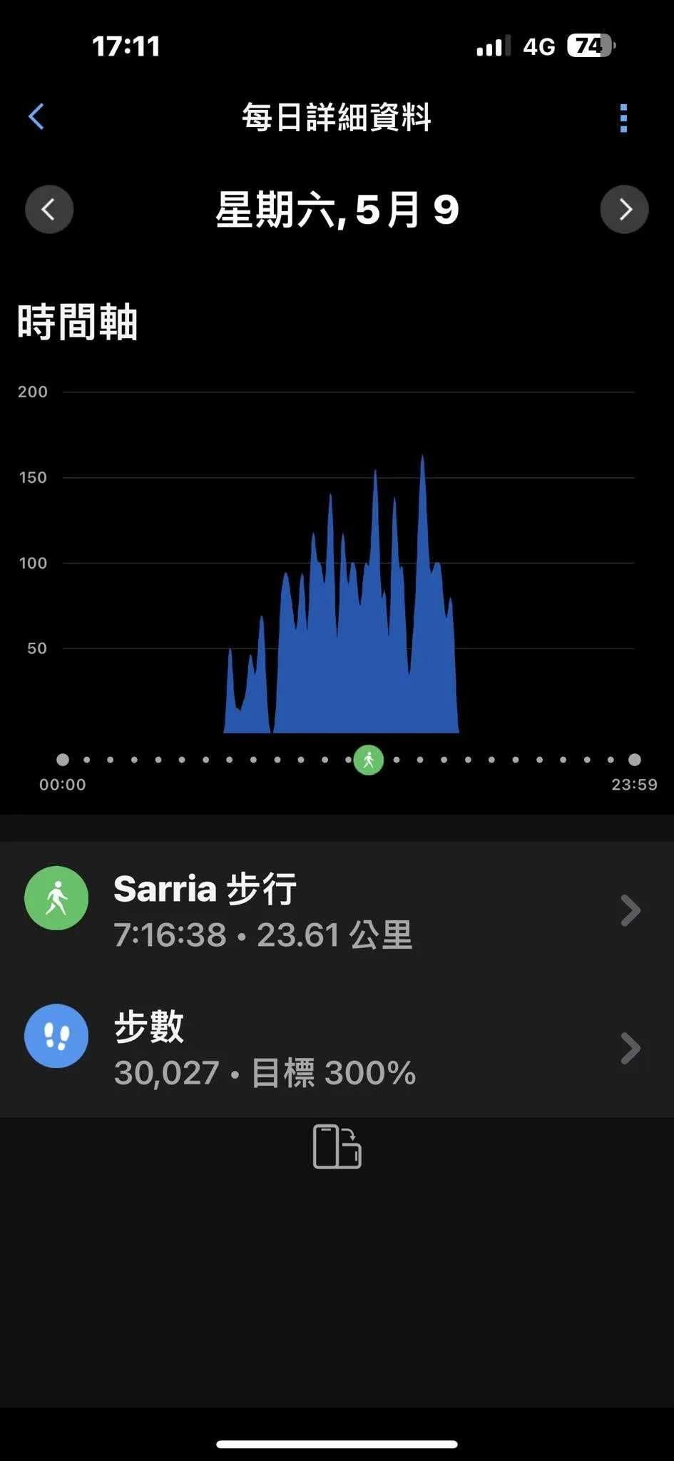 7小時16分38秒，走23.61公里（圖／謝幸吟提供）
