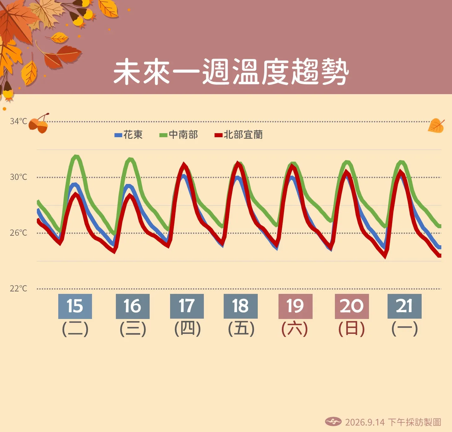 未來一周溫度趨勢。（圖／氣象署提供）