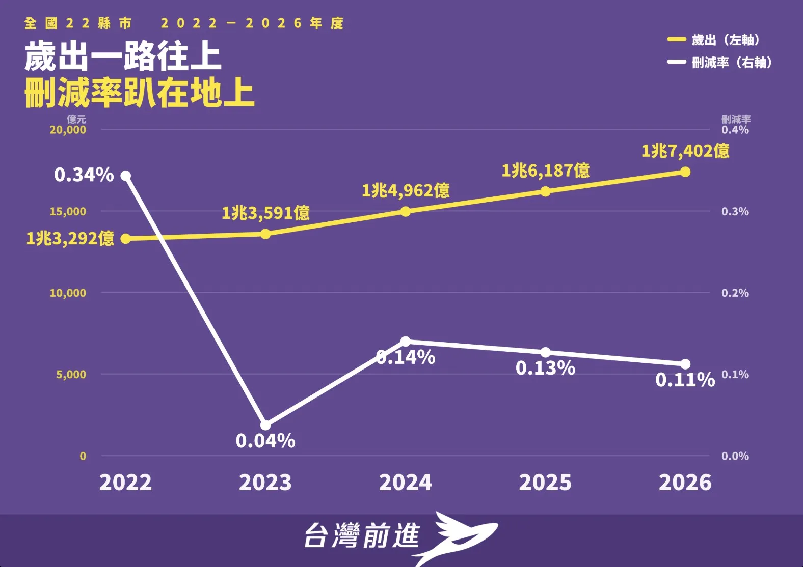 統計2022-2026年全台22縣市預算書內容（台灣前進提供）