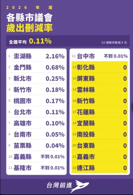 各縣市議會歲出刪減率（台灣前進提供）