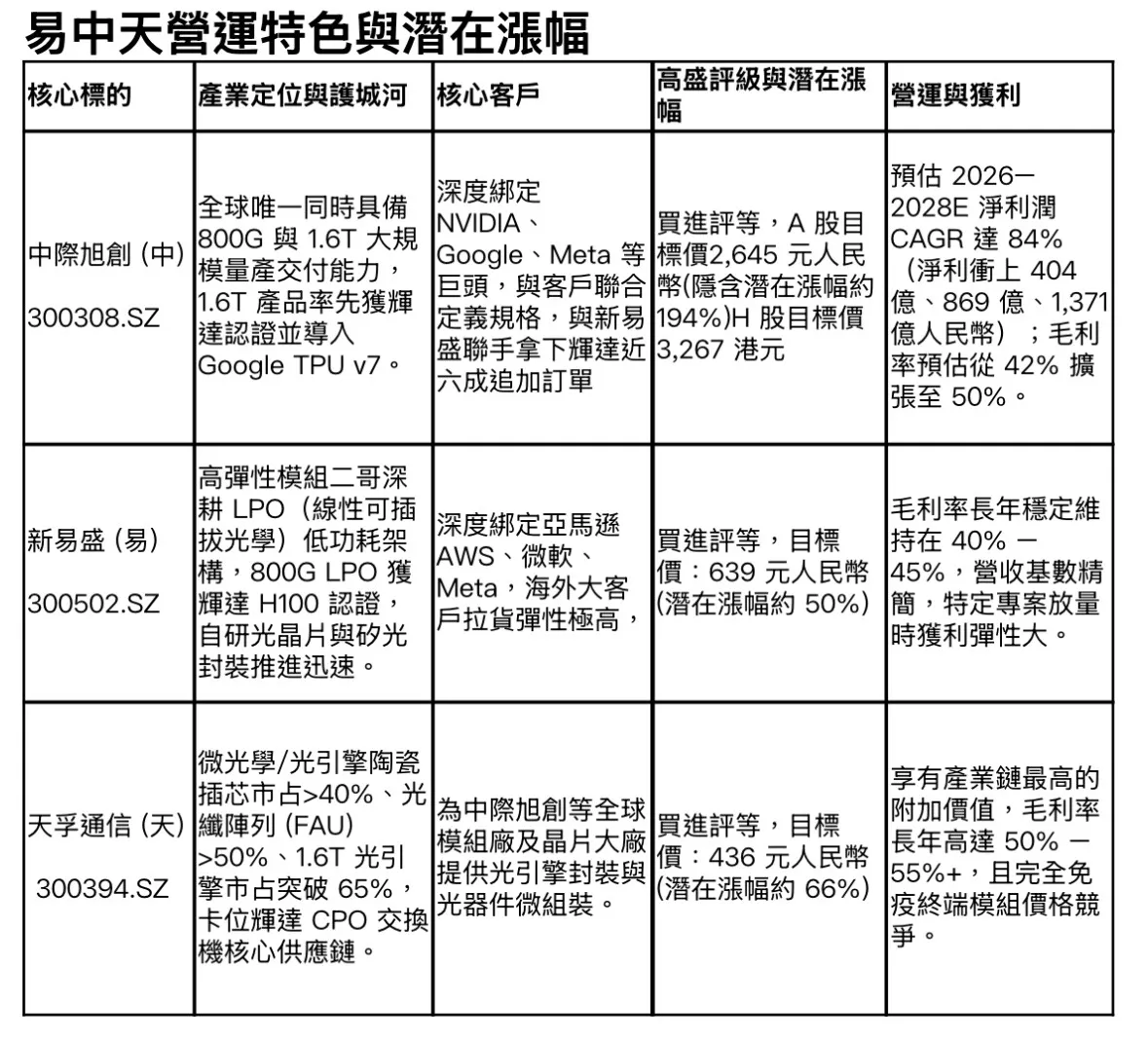 中際旭創、新易盛、天孚通信分踞高速光模組、LPO及光引擎關鍵環節，形成完整光通訊供應鏈。（圖/基金醫生提供）