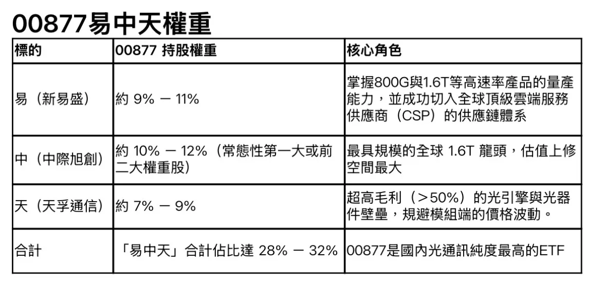 00877重押「易中天」光通訊三強，合計持股權重約28%至32%，掌握AI高速傳輸商機。（圖/基金醫生提供）