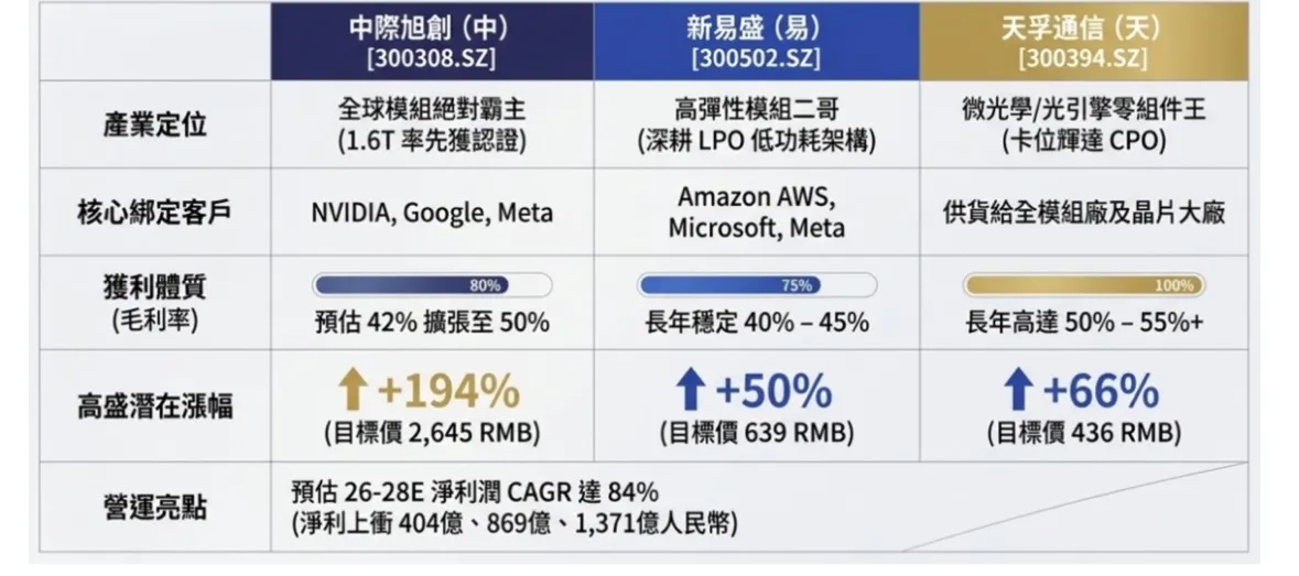 「易中天」各擁光通訊關鍵技術優勢，高盛看好中際旭創潛在漲幅近2倍。（圖/基金醫生提供）
