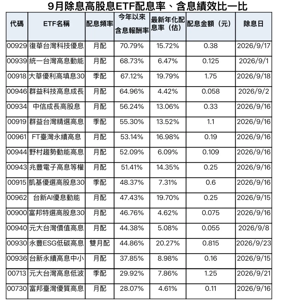 9月除息高股息ETF配息率、含息績效比一比。（資料來源：CMoney，資料日期：2026/09/10）