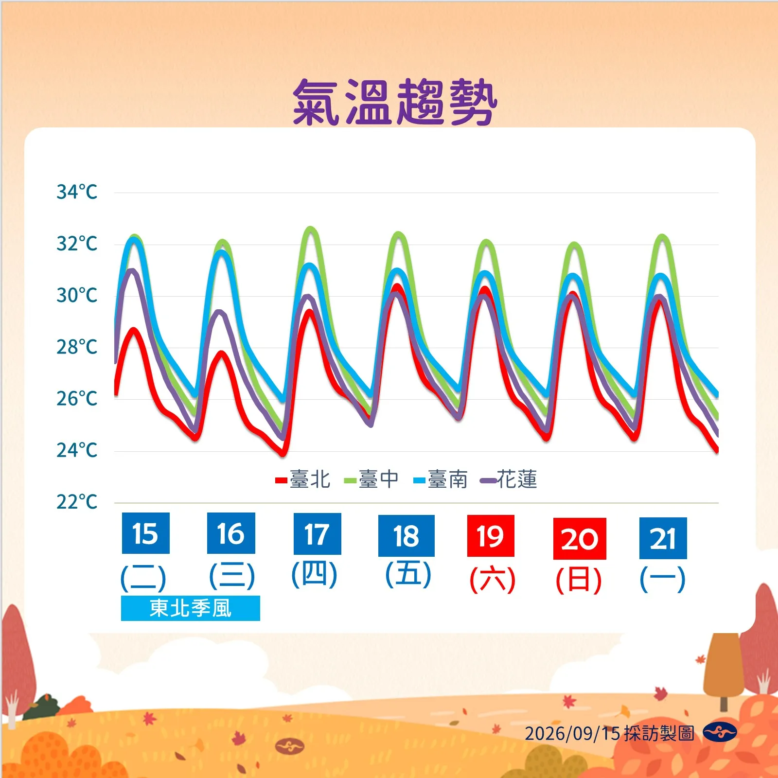 一周溫度趨勢。（圖／氣象署提供）