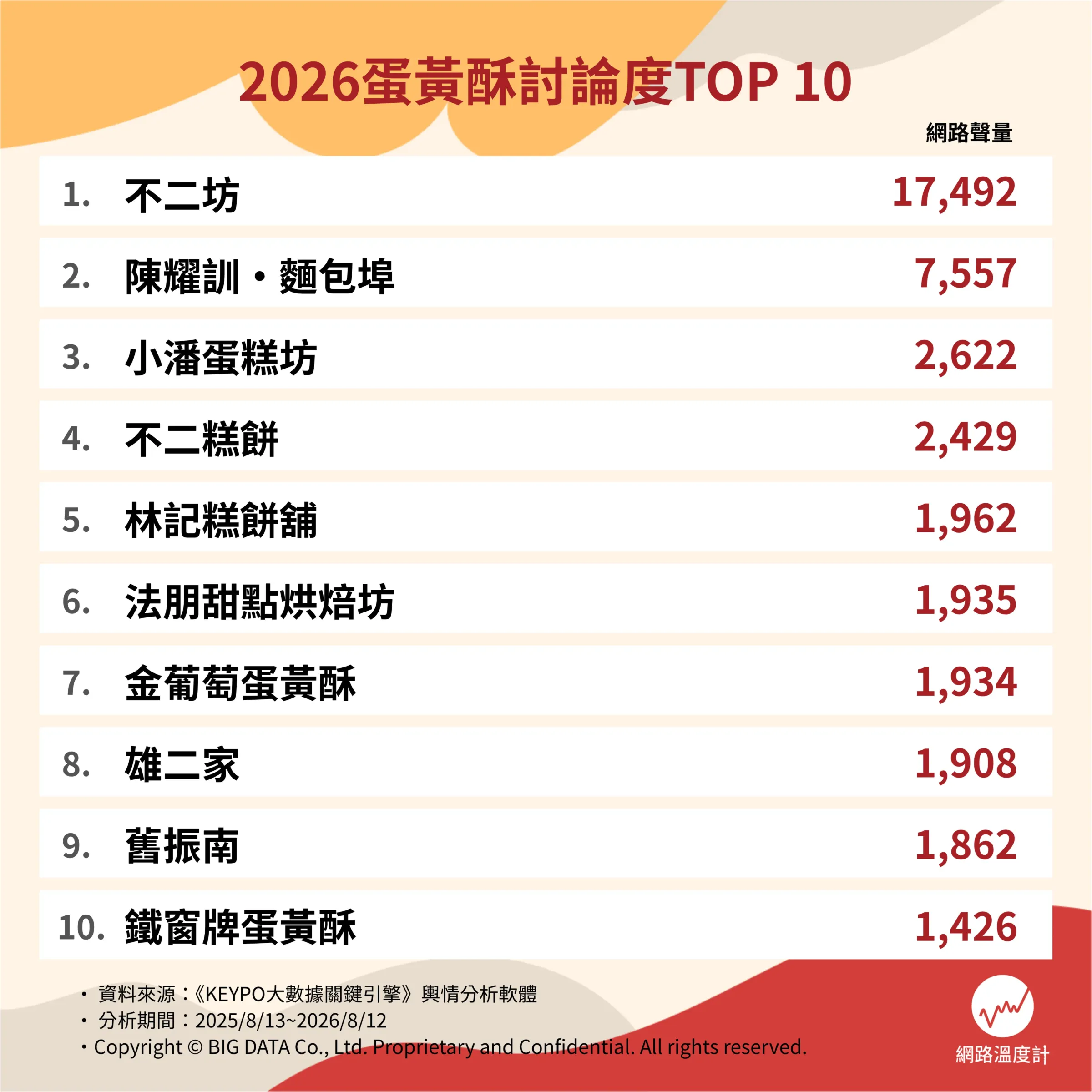 2026蛋黃酥討論度TOP 10排行榜。（圖／網路溫度計提供）