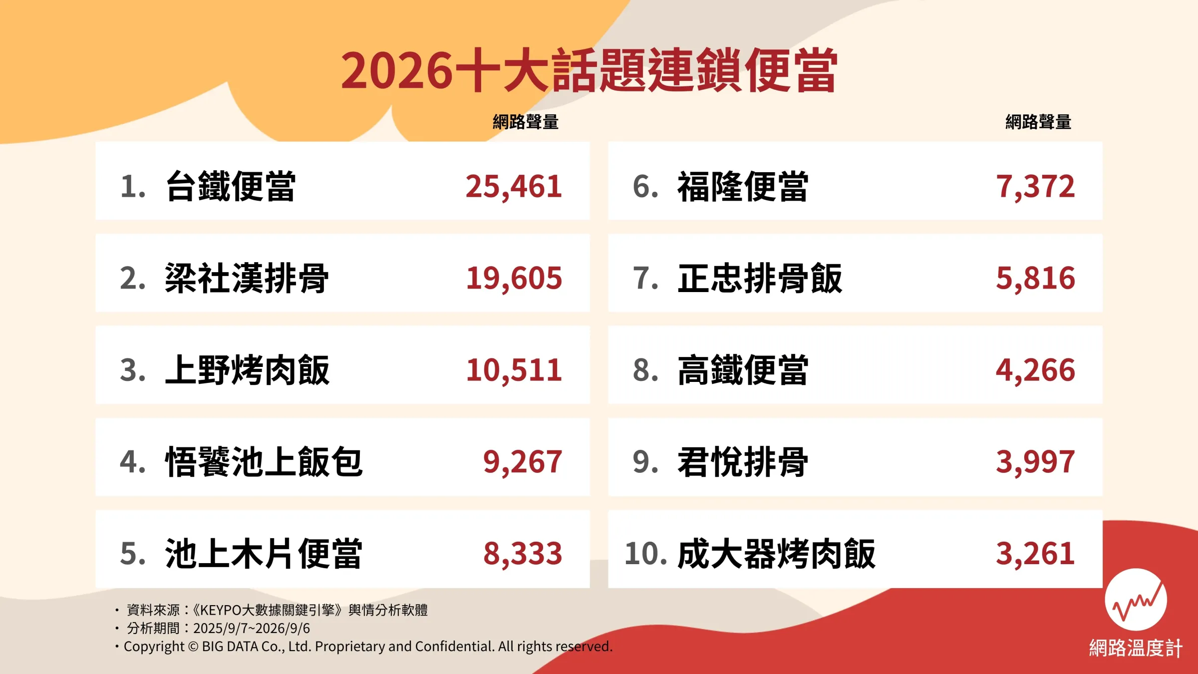2026十大話題連鎖便當。（圖／網路溫度計提供）