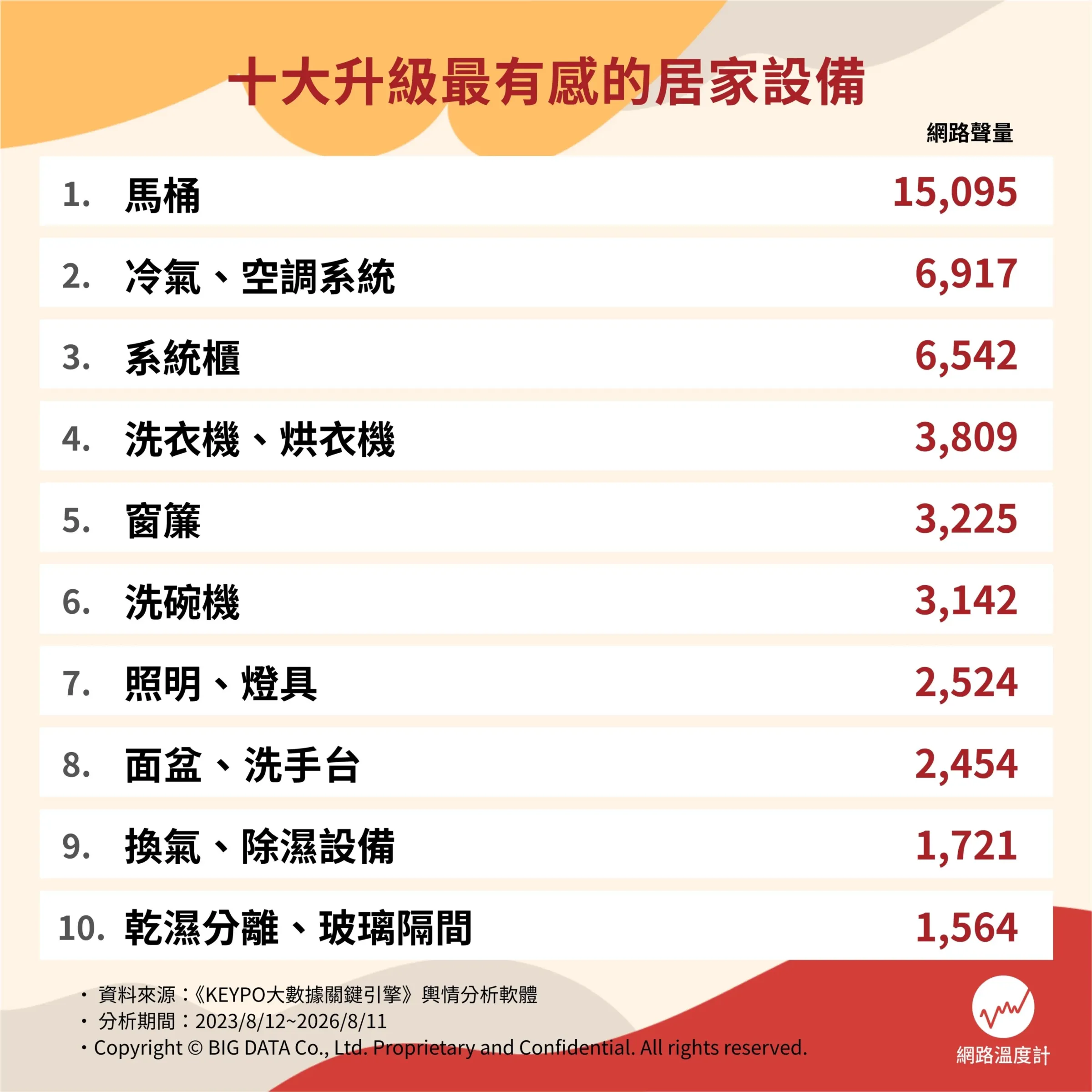 十大升級最有感的居家設備。（圖／網路溫度計提供）