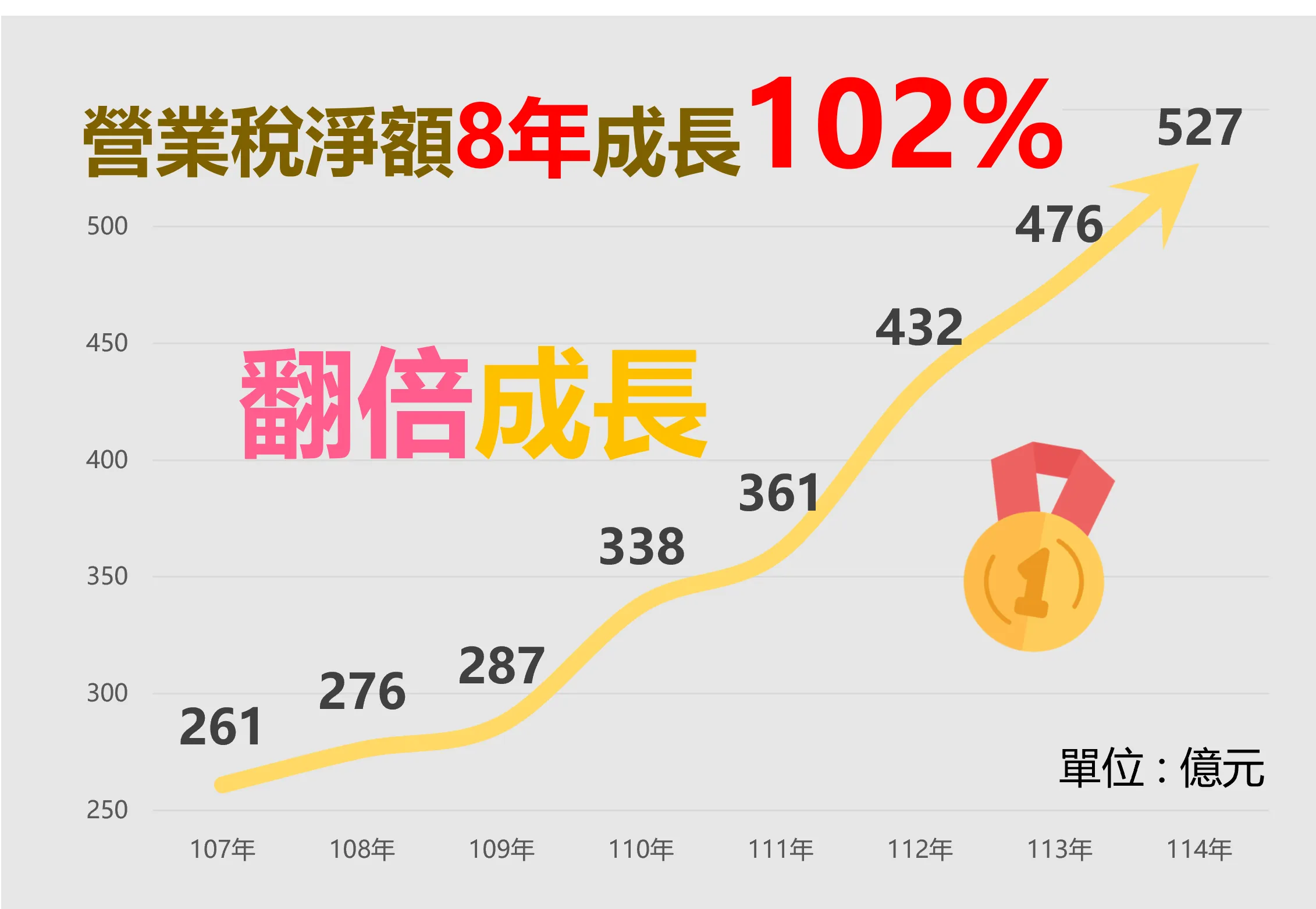 台中市營業稅翻倍成長。(圖/台中市政府)