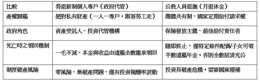 表一：勞退與公教月退制度之核心差異比較。