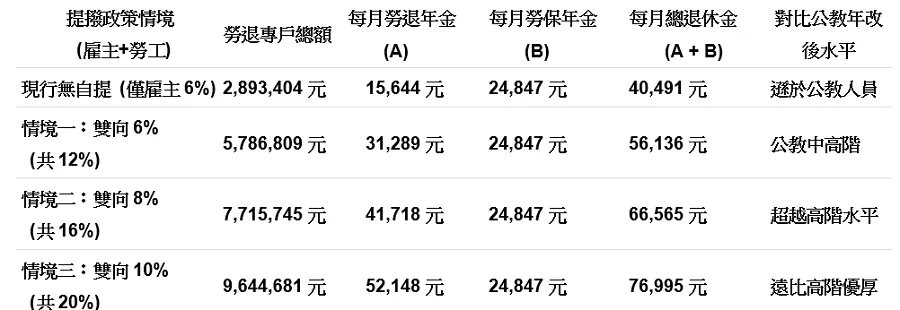 表二：30歲青年不同提撥率之退休年金與公教對比。