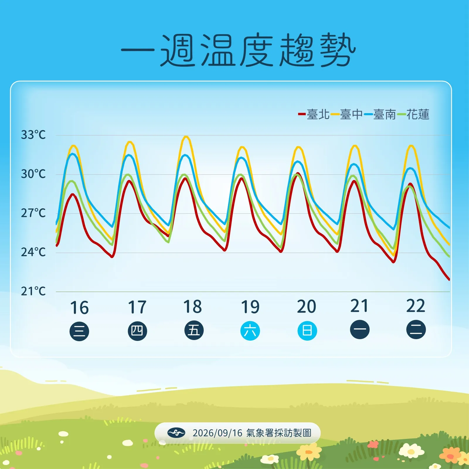 一周溫度趨勢。（圖／氣象署提供）