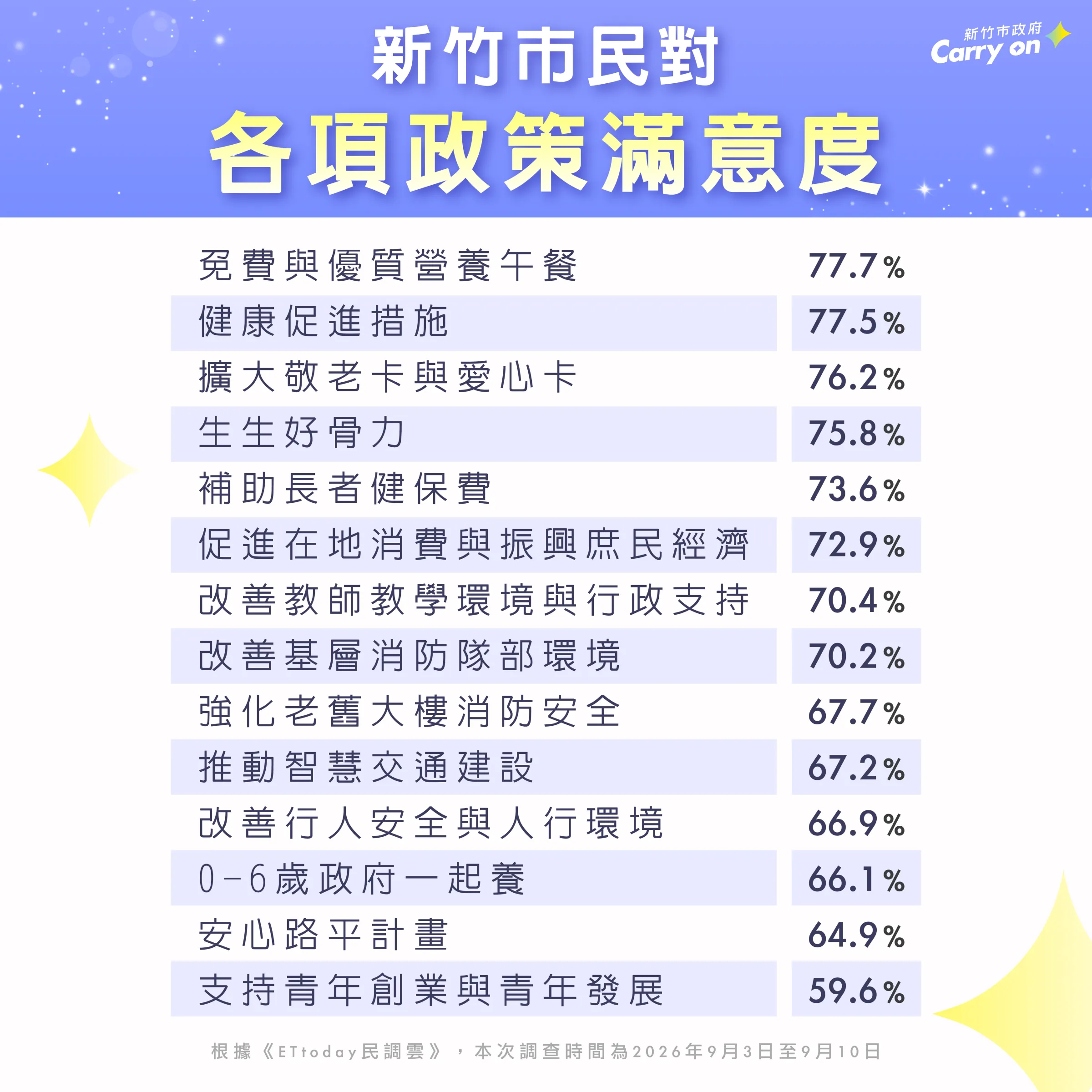 新竹市民對市政各項滿意度調查。（圖／新竹市政府提供）