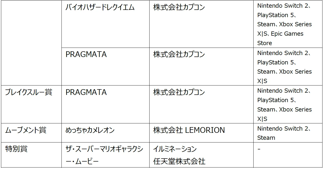 日本ゲーム大賞2026の年間作品部門大賞に「ぽこ あ ポケモン」が選ばれ、今年で幕引きとなるゲームデザイナーズ大賞は「文字遊戯」が栄冠に輝いた。日本ゲーム大賞2026 PR事務局
