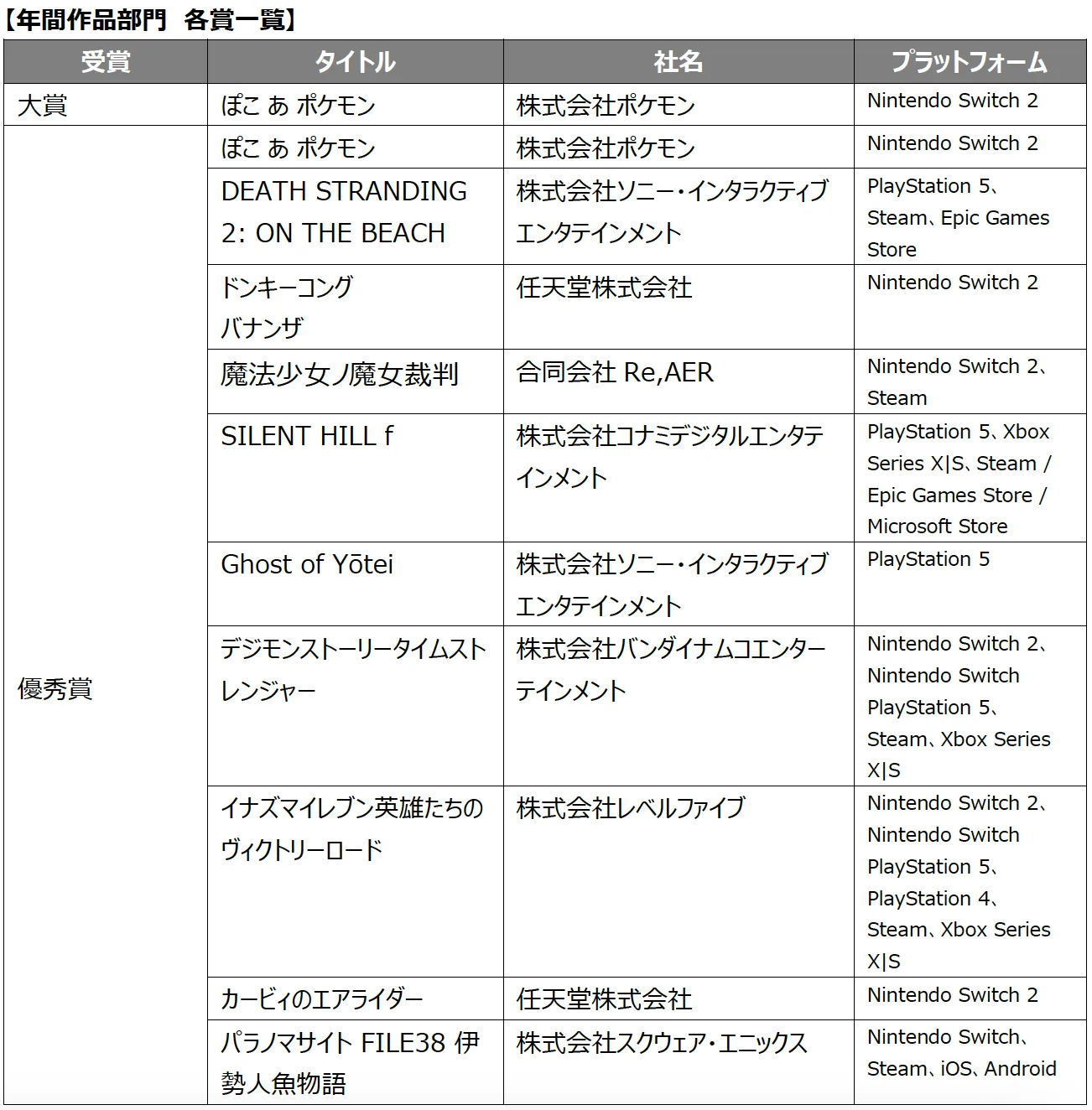 日本ゲーム大賞2026の年間作品部門大賞に「ぽこ あ ポケモン」が選ばれ、今年で幕引きとなるゲームデザイナーズ大賞は「文字遊戯」が栄冠に輝いた。日本ゲーム大賞2026 PR事務局